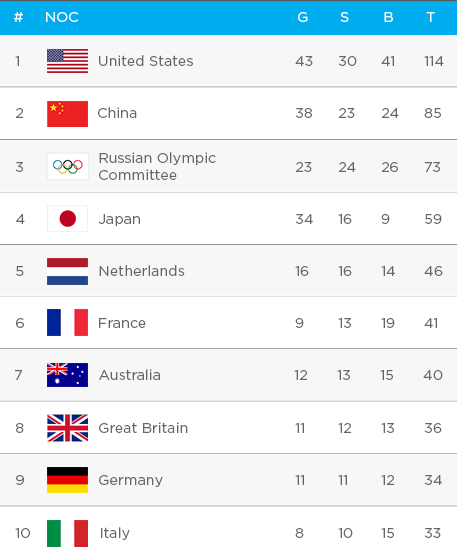United States of America Edges China in Awards Race as Closing Ceremony 