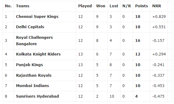 IPL PLAYOFF- IPL 2021 Teams Points Table