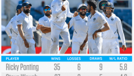 An Analysis Of Virat Kohli’s ODI Captaincy Statistics