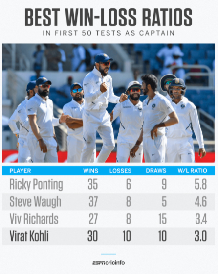 An Analysis Of Virat Kohli’s ODI Captaincy Statistics