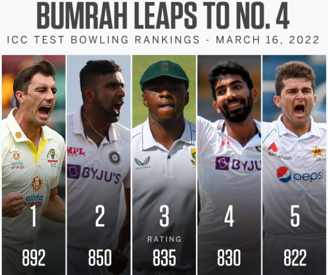 ICC Rankings: Jasprit Bumrah risen to fourth place in the Test Bowling Rankings.